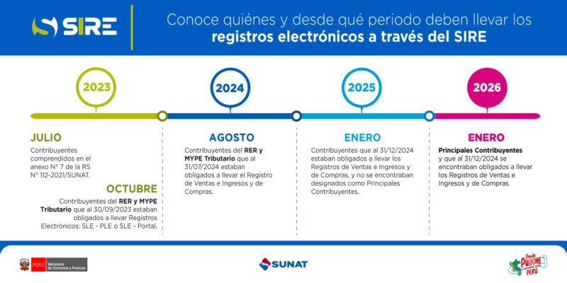 cronograma de uso del SIRE SUNAT