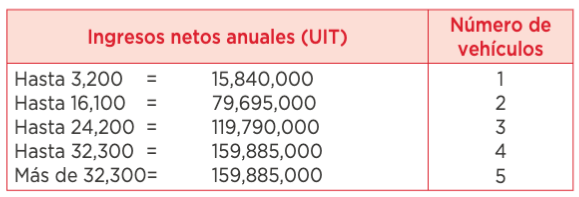 limite de vehiculos para direccion